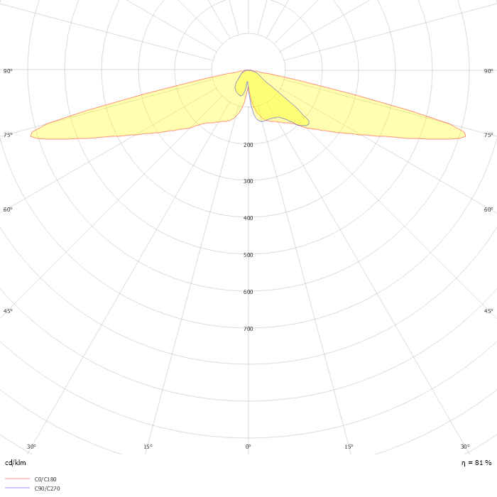 CitySoul gen2 LED Mini BPP532 T25 1 xLED90-4S/830 DM50