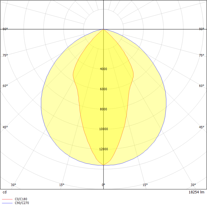 Vigilant LED High Bay 18250 Lumens, Oval Distribution, Diffused Polycarbonate Lens