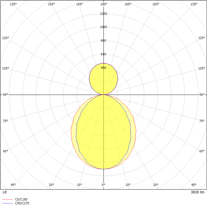 DIALux Luminaire Finder Données techniques du produit Define LED