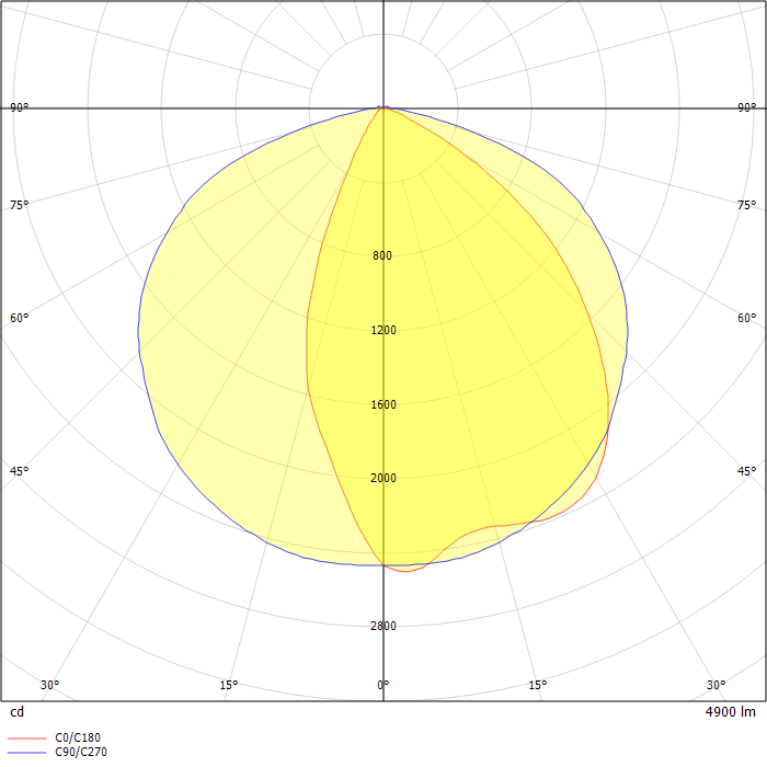 DuroSite LED Area Light 4900 Lumens, 180° Distribution, Glass Lens