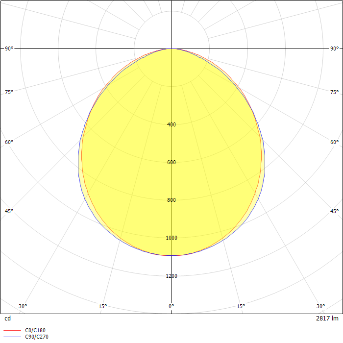 Class D3X LED