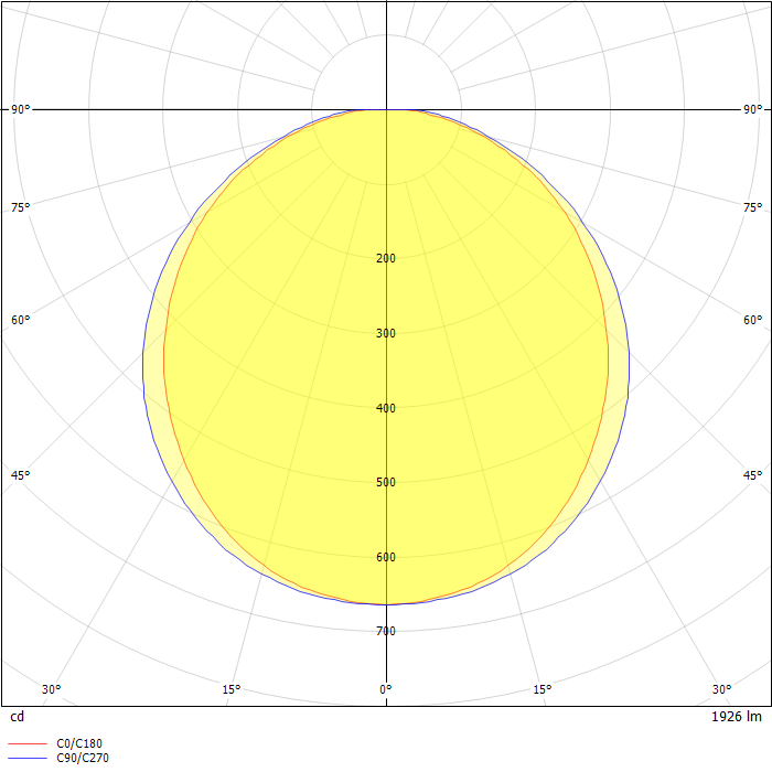 InDepth LED Specification Series