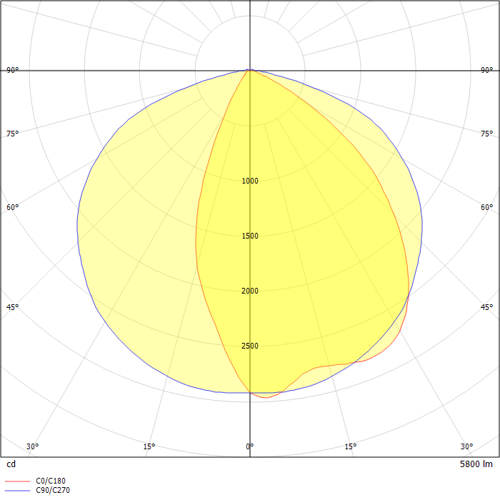 DuroSite LED Area Light 5800 Lumens, 180° Distribution, Glass Lens
